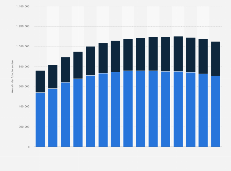 Statistik: Anzahl der Studierenden in MINT-Fächern¹ in Deutschland nach Geschlecht in den Wintersemestern von 2009/2010 bis 2023/2024