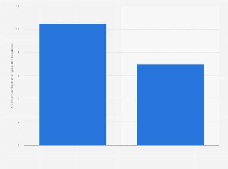 Statistik: Wie viele Unterhosen kaufen Sie jährlich? 