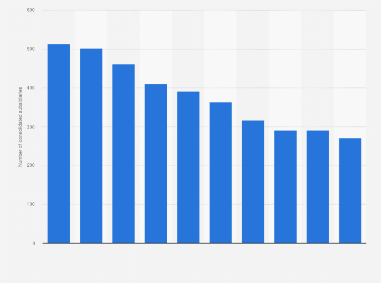 Statistic: Number of consolidated subsidiaries of Fujitsu Limited from fiscal year 2015 to 2024