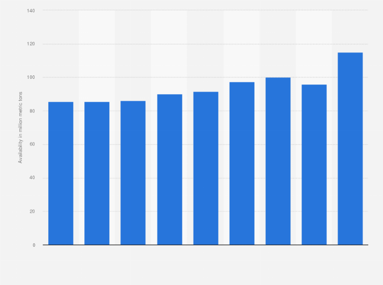 Statistic: Net availability of rice across India from financial year 2015 to 2023 (in million metric tons)