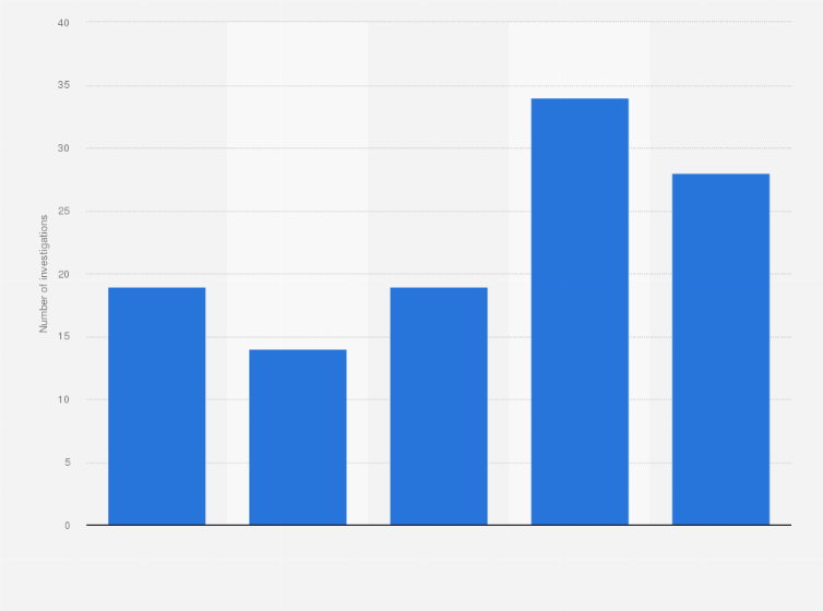 Hong Kong Number Of Money Laundering Investigations By C Ed 2017 Statista