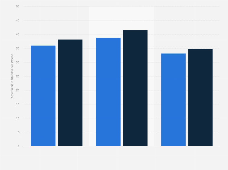 Statistik: Wunsch- und Ist-Arbeitszeit in Österreich nach Geschlecht im Jahr 2018/2019 (in Stunden pro Woche)