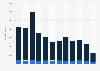 Monthly Facebook Messenger app downloads in Italy 2019