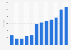 Number of partners of CliftonLarsonAllen in the U.S. 2012-2018