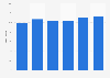 Share of participants in recreational racquet sports in the United States from 2013 to 2021