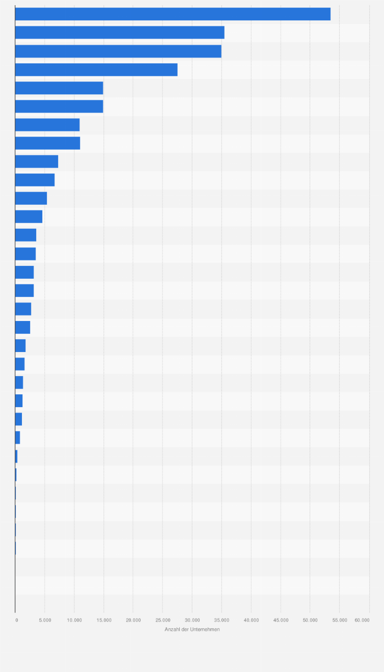 Statistik: Anzahl der Unternehmen in der Branche Malerei und Glaserei in Ländern Europas im Jahr 2020