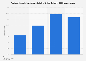 U.S. participation in water sports by generation 2021| Statista