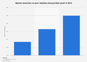 Gender Ion Porn - Chart: How Much of the Internet Consists of Porn? | Statista