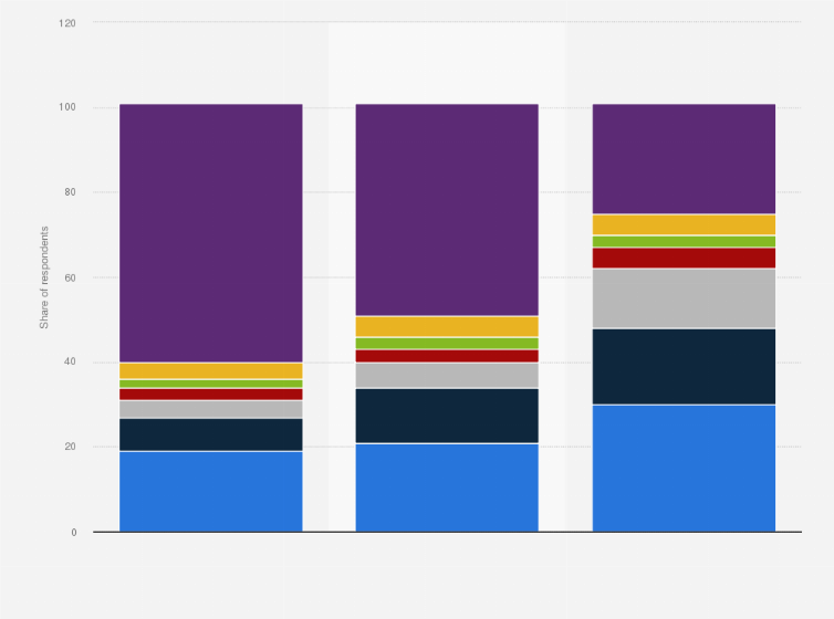 Statistic: Poll in Russia: How often have you used your bike in the past 12 months?