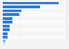 Share of bug bounty program worldwide 2019, by industry