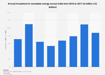 India - renewable energy investment 2017| Statista