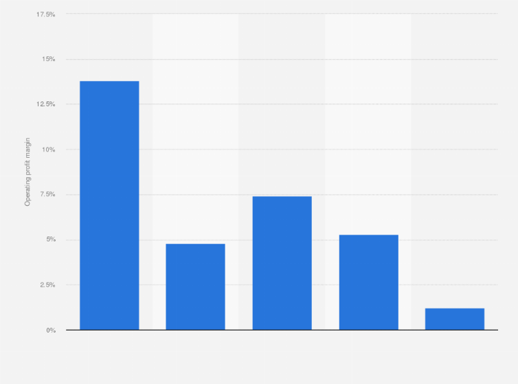 Malaysia Operating Profit Margin Of The Malaysian Post 2018 Statista
