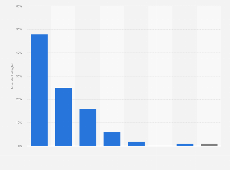 Statistik: Wie wichtig ist Ihnen Anerkennung und Wertschätzung durch Ihr soziales Umfeld? (Skala mit 1 = sehr wichtig bis 7 = überhaupt nicht wichtig)