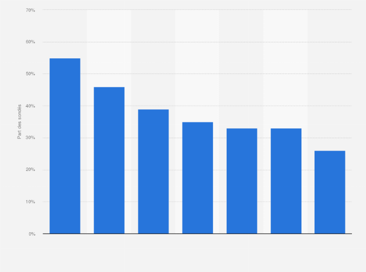 Rse Motifs Des Entreprises Francaises 19 Statista