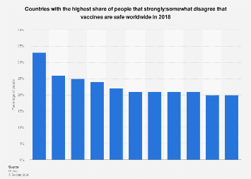Countries with the highest rates of disagreement towards vaccine safety ...
