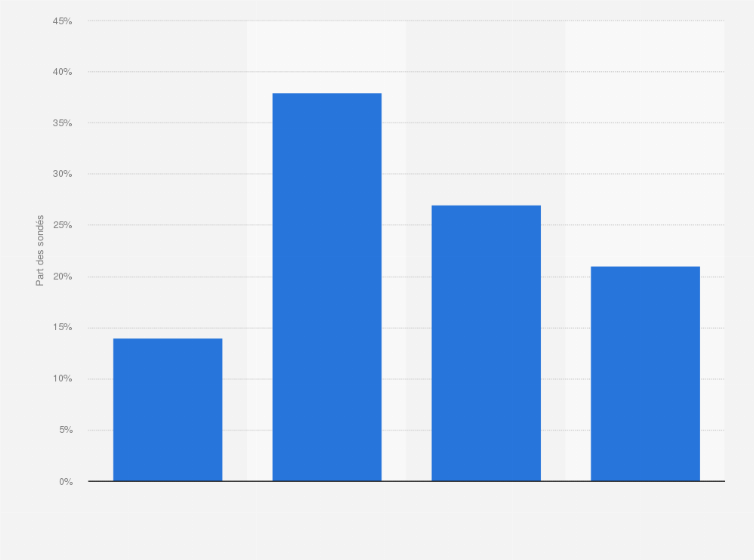 Rse Niveau D Avancement Des Entreprises 19 Statista