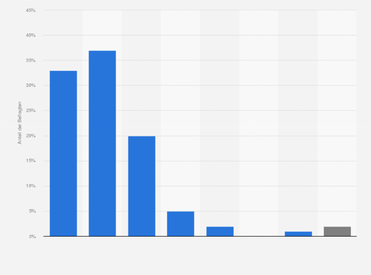 Statistik: Wie zufrieden sind Sie mit der Anerkennung und Wertschätzung, die Ihnen entgegengebracht wird? (Skala mit 1 = sehr zufrieden 7 = überhaupt nicht zufrieden)