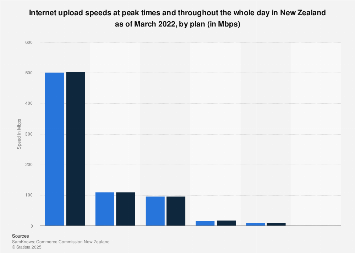 New Zealand: internet upload speeds at different times of day by plan ...