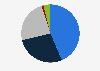 Distribution of the value of infrastructure projects starting in New Zealand in 2024, by type