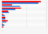 Which, if any, of the following social media platforms do you use in particular to access news?