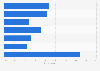 Reasons for using a mobile wallet according to smartphone users in the United States as of May 2019