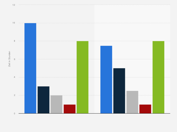 Statistik: Entwicklung der durchschnittlichen Dauer einzelner Tätigkeiten im Tagesablauf in Deutschland* in den Jahren 1900 und 1990 (in Stunden)