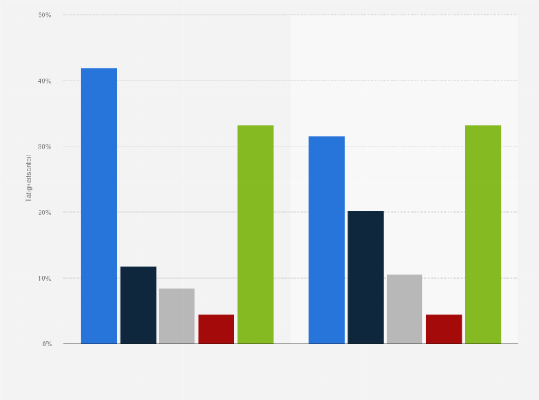 Statistik: Entwicklung der durchschnittlichen Anteile einzelner Tätigkeiten am Tagesablauf in Deutschland* in den Jahren 1900 und 1990
