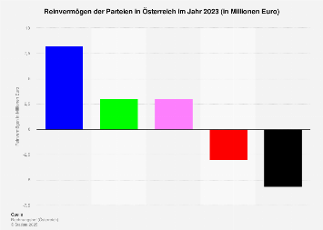 Osterreich Schuldenstand Der Parteien 19 Statista
