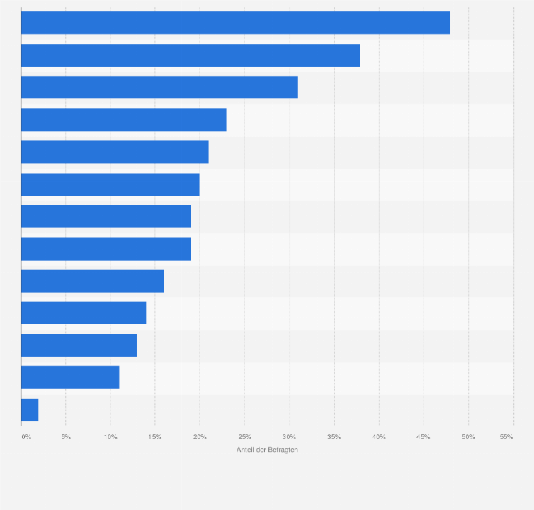 Statistik: Welche sind die drei wichtigsten Themen, denen sich der Bundesrat widmen sollte?