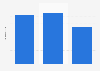 Average issue readership for The Times of India between 2013 and 2017 (in millions)*
