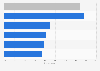 Usage of artificial intelligence by tourists from Mexico as of May 2025