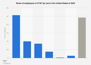 At T Employees By Race In Us 2020 Statista
