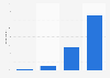 Brazil: online shopping frequency 2019