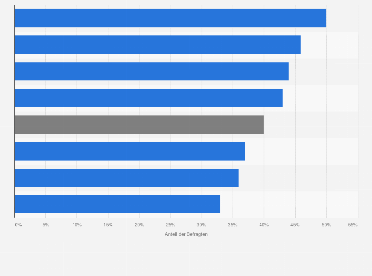 Statistik: Wenn Sie jetzt an die letzten 5 Jahre denken, ist die Vereinbarkeit Ihres Berufs mit dem Privatleben für Sie schwieriger geworden?