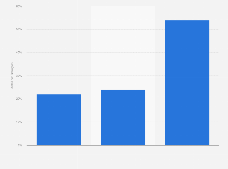 Statistik: Entsprach das Startgehalt bei Ihrem aktuellen Job Ihren Erwartungen?