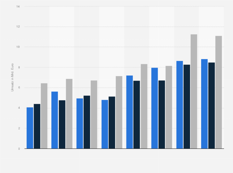 Statistik: Entwicklung des Umsatzes der Wohnimmobilien-Dienstleister in Deutschland von 2010 bis 2017 (in Milliarden Euro)