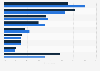 Ownership of wearable tech devices in India as of September 2022, by brand and gender