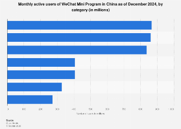 China: most popular WeChat Mini Program categories 2024| Statista