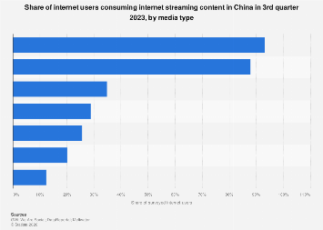 China: internet streaming activities| Statista