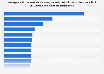 Russia Secondary Housing Price By City 2019 Statista