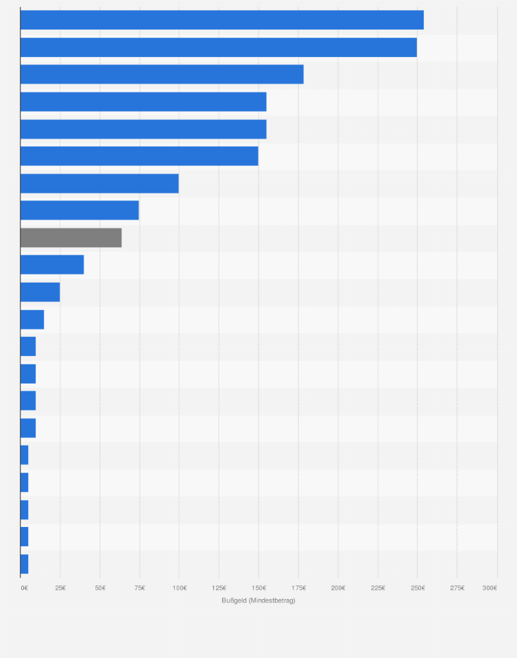 Statistik: Höhe der Bußgelder (Mindestbeträge) für einen Tag unentschuldigtes Fehlen in der Schule in deutschen Städten im Jahr 2019 (Stand: September)