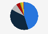 Advertising expenditure share in Poland 2019, by medium
