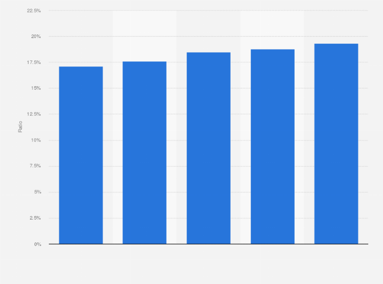 Qatar Capital Adequacy Ratio Of Banks 2018 Statista