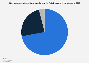 Poland: sources of information for expats 2019 | Statista