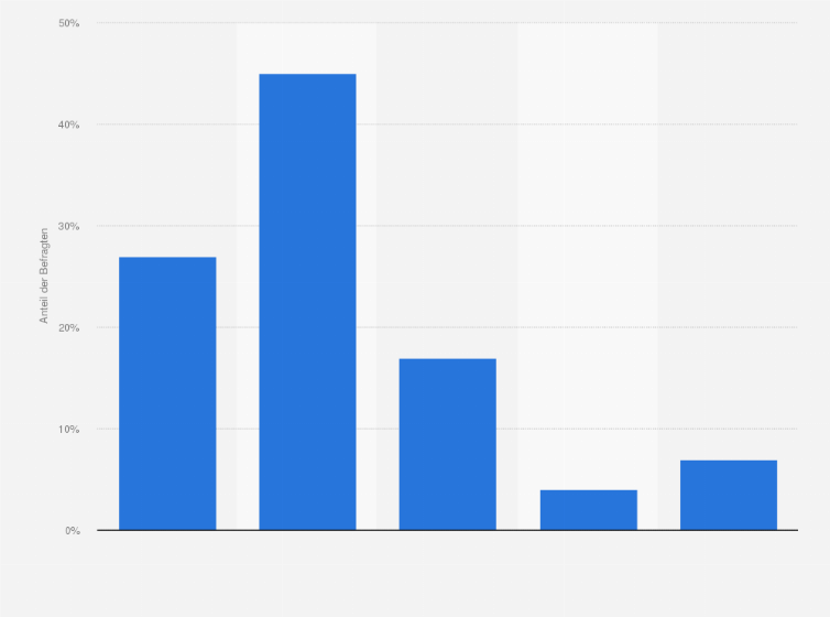 Statistik: Wie wichtige wäre Ihnen als Verbraucher eine einheitliche Kennzeichnung über Informationen einzelner Nährstoffe auf Lebensmitteln?