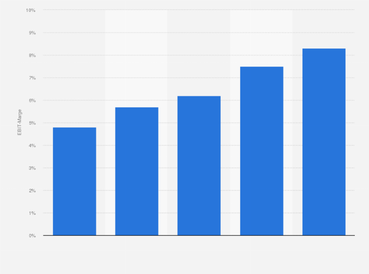 Statistik: Durchschnittliche EBIT-Marge im deutschen Outsourcing-Contact-Center / Customer-Relationship-Management-Markt in den Jahren von 2016 bis 2020