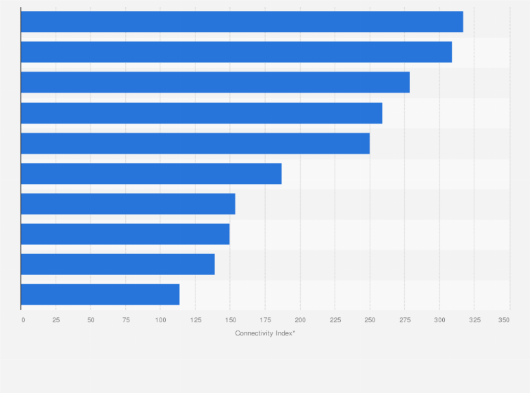 Statistik: Flughäfen in Europa mit der besten internationalen Konnektivität gemessen am Connectivity Index* im Zeitraum Juli 2018 bis Juli 2019