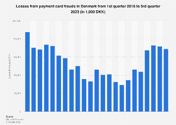 Denmark: payment card fraud losses 2018-2023| Statista