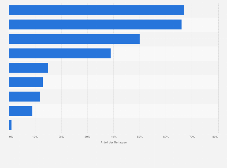 Statistik: Wo kaufst du regelmäßig (mindestens einmal im Monat) To-Go-Produkte?