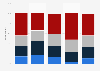 Awareness of Disney's streaming package in the U.S. 2019
